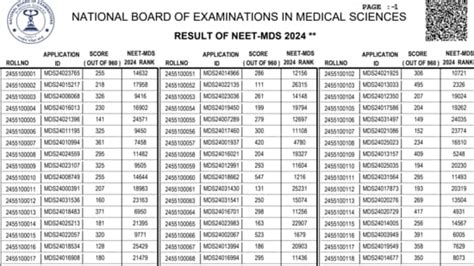 Neet Mds Results 2024 Released Heres Direct Link To Check Scores Cut