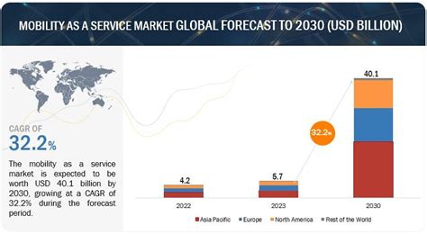 Mobility As A Service Market Set To Reach Billion By