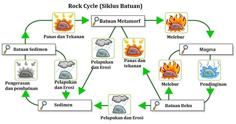 Siklus Batuan Belajar Geografi Riset