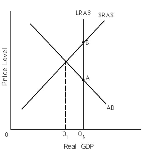 Solved The Economy Is Currently Producing Q1 An