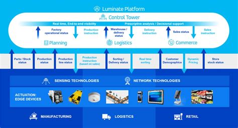 Autonomous Supply Chain With BY Panasonic Connect