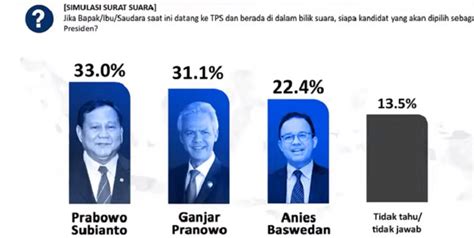 Survei Poltracking Indonesia Elektabilitas Prabowo Gibran Unggul Hot