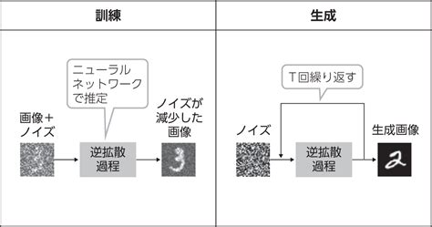 画像生成aiのしくみ【後編】 Aiの絵筆はどんな形？「画像生成器」について知る Gihyojp