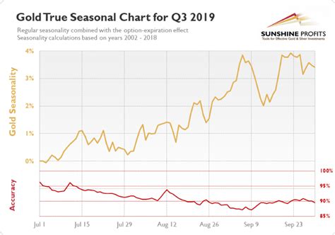 Gold Seasonality - So Much Better | Sunshine Profits