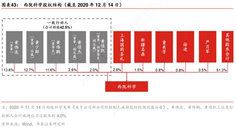 行行查想请教下各位西陇科学股权结构（截至2020年12月14日）这个问题