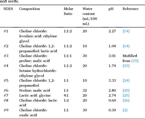 Table 1 From Ultrasound Assisted Extraction Of Phenolic Acids