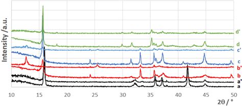 Xrpd Patterns Of All The Synthesized Samples Before A D And After