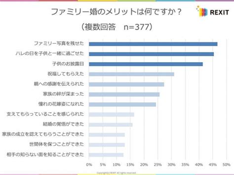 価値観の多様化を象徴するファミリー婚について調査を発表 Story ストーリィ オフィシャルサイト