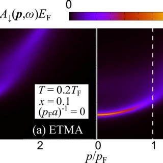 Zero Momentum Spectral Functions A P Of A The Majority