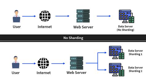 Database Sharding System Design Interview Concept Geeksforgeeks