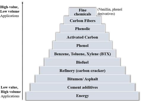 Lignin applications hierarchy, from low value to high-value products ...