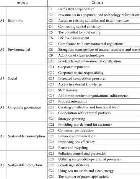 Evaluation Aspects And Criteria For Scp Download Scientific Diagram