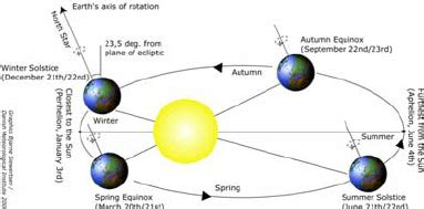 The earth’s orbit around the sun | Download Scientific Diagram