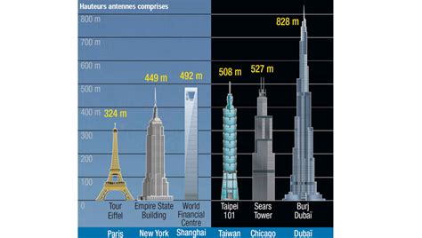 Le Top 5 Des Plus Hautes Tours Dans Le Monde