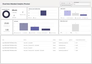 Call Reporting For Microsoft Teams Auto Attendants And Call Queues