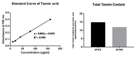 Standard Curve Of Tannic Acid And Comparison By Graphical Download Scientific Diagram