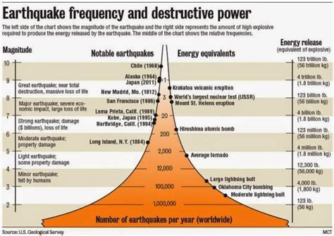 Using the Richter Scale to Measure Earthquakes | Geology IN Japan ...