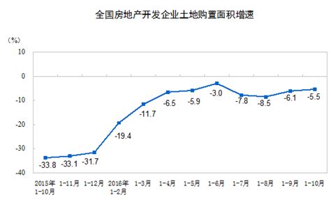 2016年1 10月份全国房地产开发投资和销售情况 国家统计局