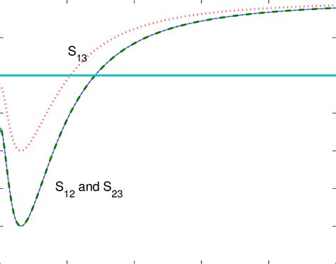 Tripartite entanglement criteria for the system of section 4 2 for γ a