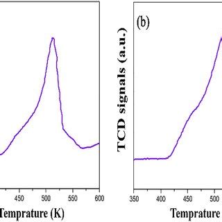 N Adsorptiondesorption Isotherms Of A Mil Cr Purple B