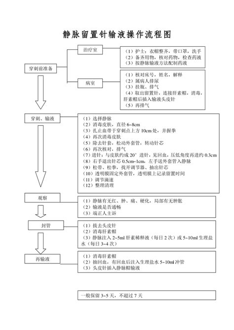 静脉留置针输液操作流程图 文库吧