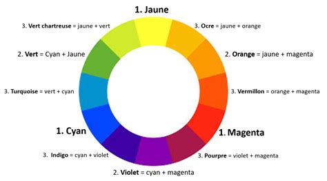 Le mélange des couleurs Apprendre à peindre Melange de couleur