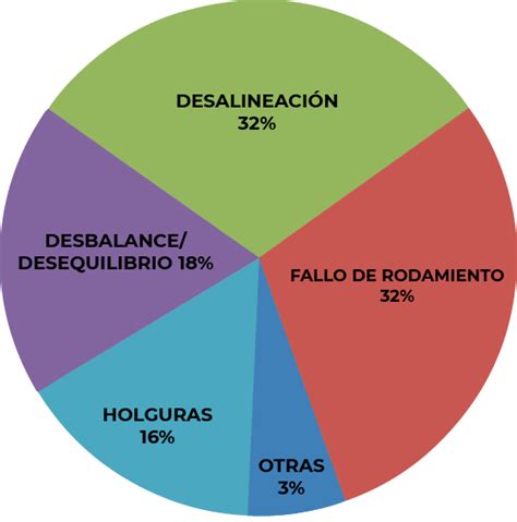 Desalineación del eje y los peligros para su equipo