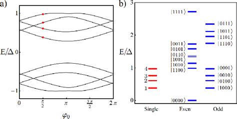 Figure From Many Body Quantum Dynamics Of Spin Orbit Coupled Andreev