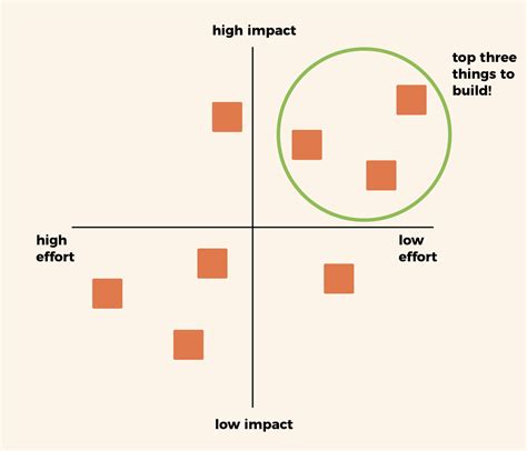 Decision making techniques 4: 2x2 Matrix - Mindiply