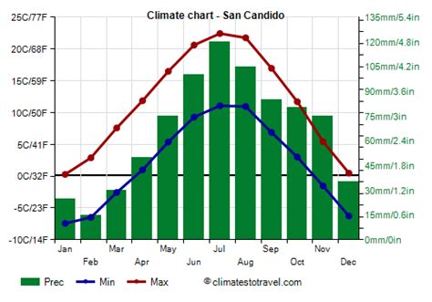 San Candido Climate Weather By Month Temperature Rain Climates To