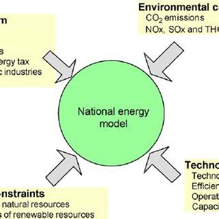 Pdf Energy Economic Models And The Environment