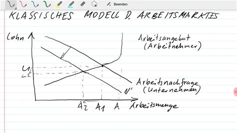 Arbeitsmarkt Klassisches Modell Youtube