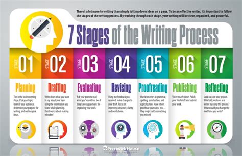 2022 7 Stages Writing Process Poster Pdf