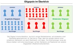 Marktformen Teil Oligopol Bizzinet De Das Portal F R