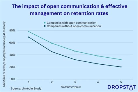 6 Nurse Retention Strategies To Retain Your Nursing Talent Dropstat