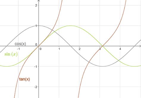 Schaubilder Von Funktionen Zeichnen Trigonometrische Funktionen