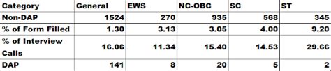 Iim Raipur Core Pgp Rti Based Stats For