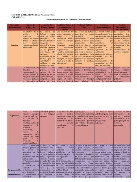 Cuadro Comparativo De Garantias Constitucionales Pdf Derecho