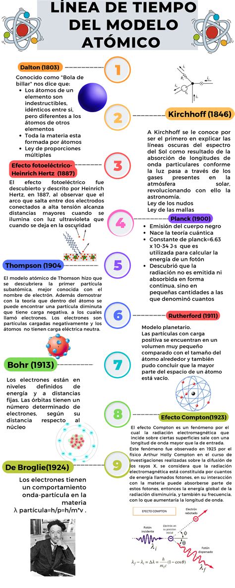 Linea Del Tiempo Estructura De La Materia L Nea De Tiempo Del Modelo