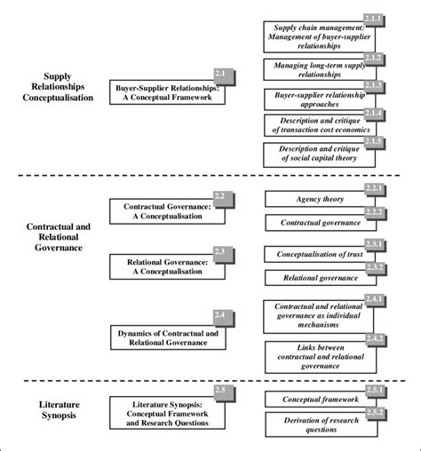 Structure Of Chapter Two Literature Review And Conceptual Framework