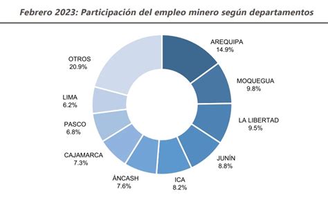 Cerro Verde Y Anglo American Quellaveco Las Mineras Que M S Empleos