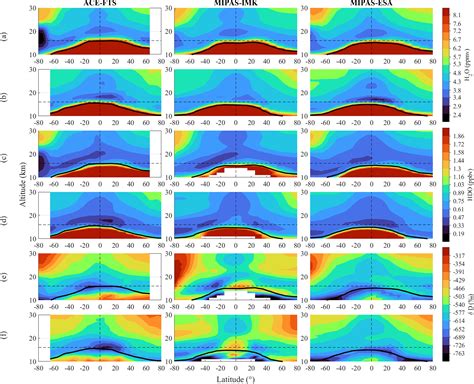 AMT Comparison of the H2O HDO and δD stratospheric climatologies