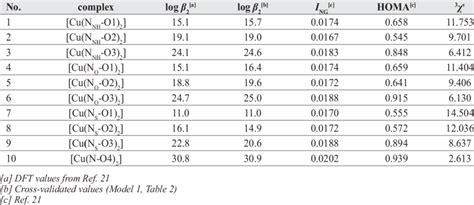 Logarithm Of Stability Constants Of Copper Ii Bis Complexes With