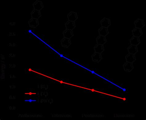 Schematic Representation Of The Singlet And Triplet Excited States