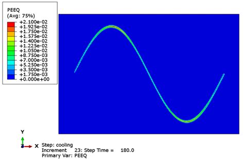 Moving The Laser Beam In The Sinx Function Using Dflux Subroutine