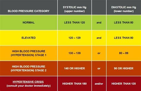 Understanding Blood Pressure Chart