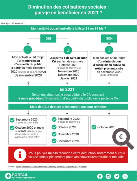 L exonération de cotisations sociales reconduite en 2021