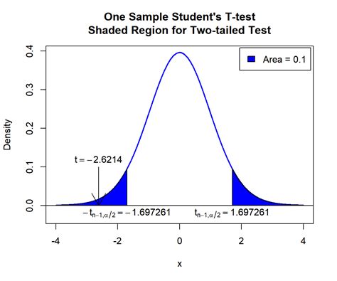 One Sample T Tests In R Statscodes