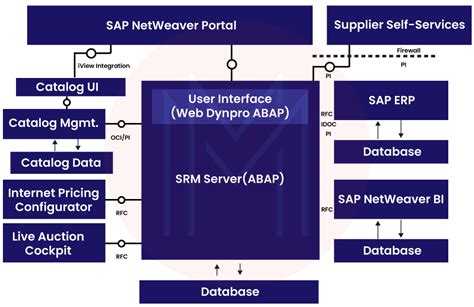 What Is Sap Srm Sap Srm Tutorial