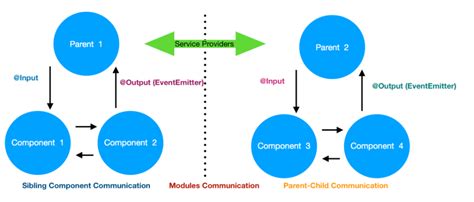 Angular Component Communication Jayant Tripathy